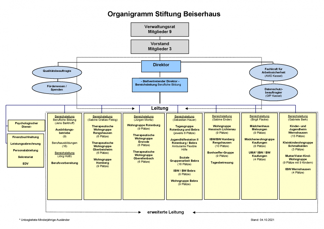 Organigramm - Stiftung Beiserhaus